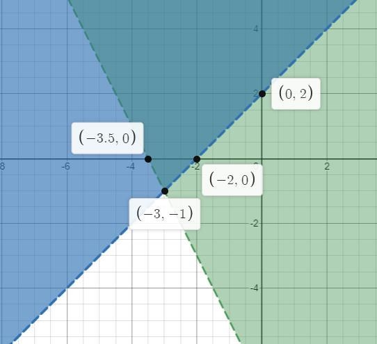 Solve the following system of inequalities graphically on the set of axes below. State-example-1