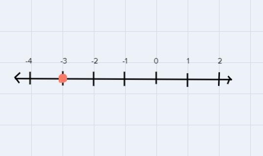 State ALL possible values for x that would satisfy the following inequalities/equation-example-3