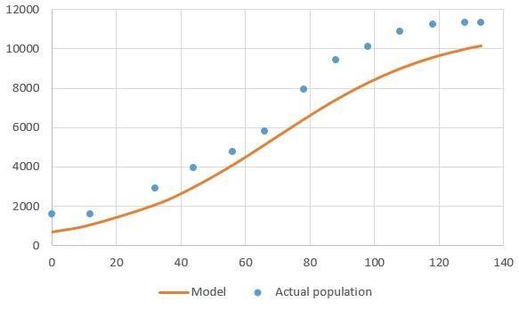 A. Graph Cubas population and describe what pattern you can see. B. Explain why a-example-2