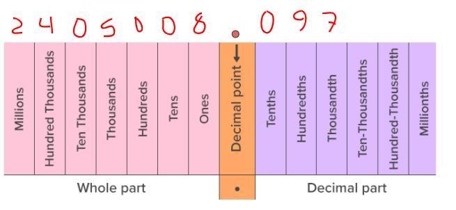 What are all the place values of the number 2,405,008.097-example-2