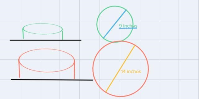 A birthday cake has a diameter of 9 inches. A wedding cake has a diameter of 14 inches-example-1