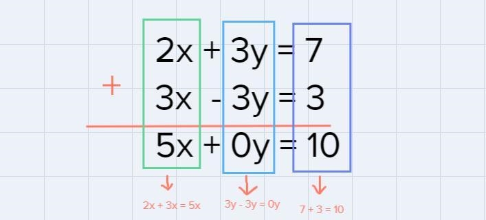 What does the equation become when one variable is eliminated from thesystem of equations-example-1