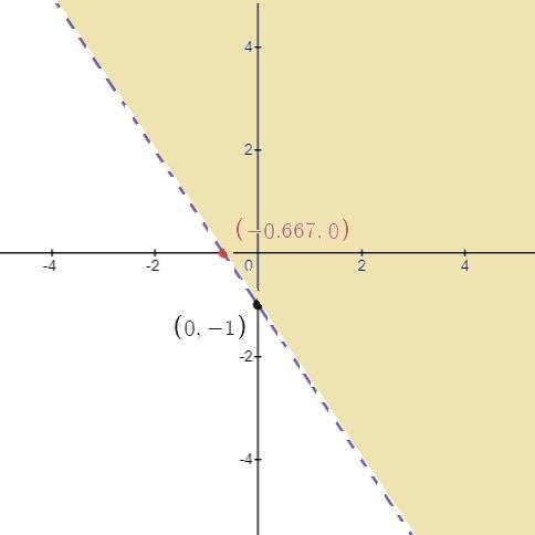 Graph the inequality on the axes below.3x+2y>-2IT CAN NOT BE GREATOR THE 10 AND-example-2