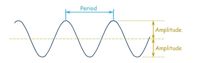 Explain:What is a periodic function? And what is the period? What is the amplitude-example-2