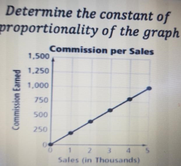 Determine the constant of proportionality of the graph Commission per Sales 1.250 1.000 Commission-example-1