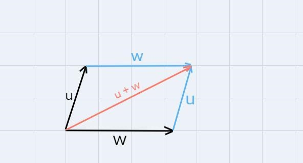 Sketch the vectors u and w with angle θ between them and sketch the resultant.|u|=20, |w-example-2