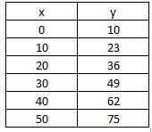 So im trying to dind the data tabls numbers and the equation-example-3