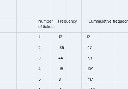 How can I Determine the average number of tickets bought per person per show? How-example-1