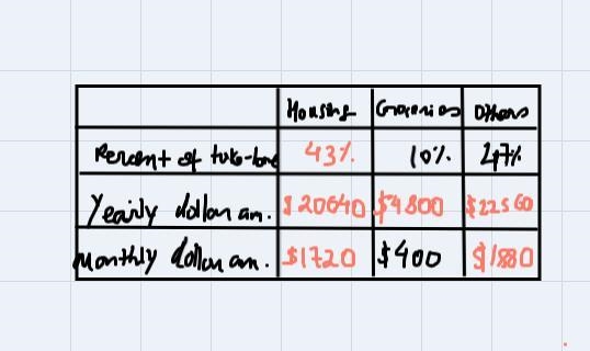 10. An accountant is calculating his client's monthly expenses. The following partially-example-1