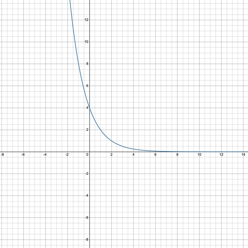 Graph f(x) = 4 (0.5). Then determine which answer choice matches the graph you drew-example-1