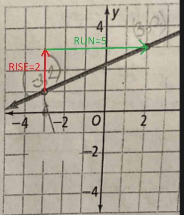 How to find the slope of a graph? 9 and 10-example-3