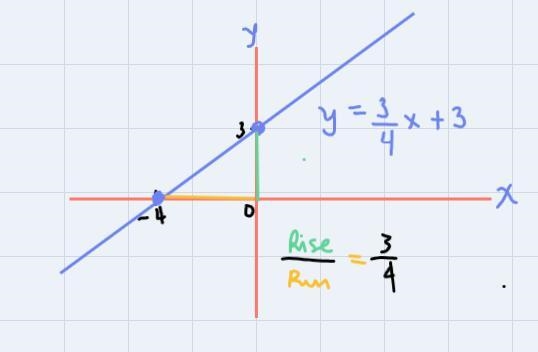 Graph the equation y = 3/4x+3 using the intercepts-example-4