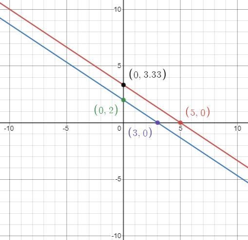 2x+3y=10 and 4x+6y=12-example-1