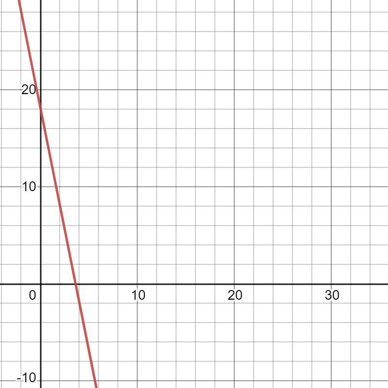 y = 18 - 5xThe equation above represents the speed y, in feet per second, of Sheilas-example-1