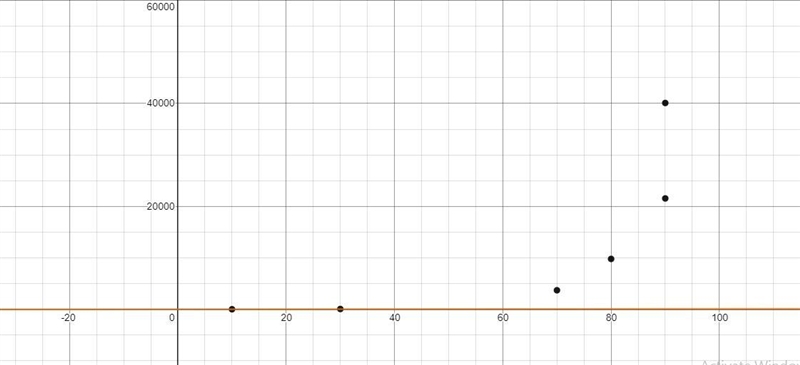 Create a scatterplot and use the calculator to write an equation:-example-1