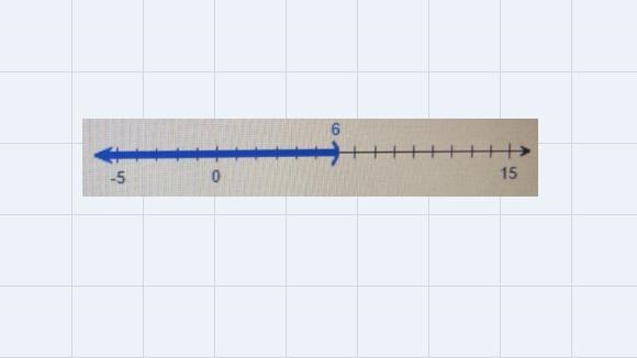 Solve the following inequality. Graph the solution set and write it in interval notation-example-1