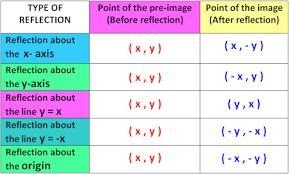 A. Reflection around the x-axis: 1. A (5, 1)→ A' 2. B (1, 3) B¹. 3. C (-2, 2)→ C'. 4. D-example-1