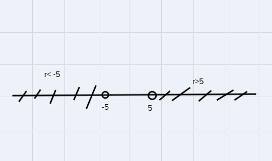 Solve the inequality and draw the solution |r|-3>2-example-1