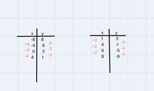 Identify Linear Function from PointsWhich Table of Values represents a linear Function-example-2