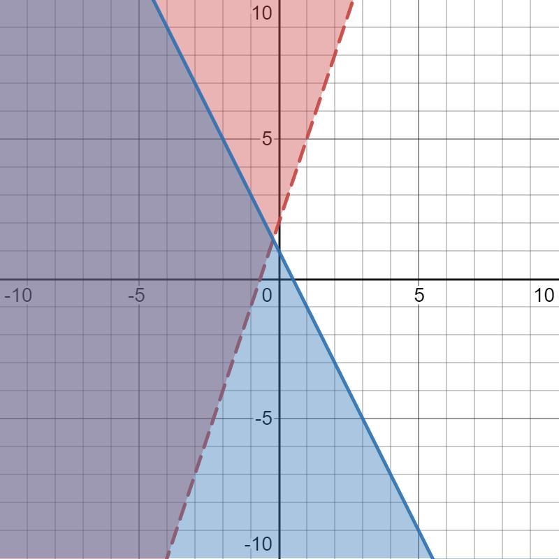 11. Graph the system of inequalities \y > 3x+2. Which two quadrants does the solution-example-1