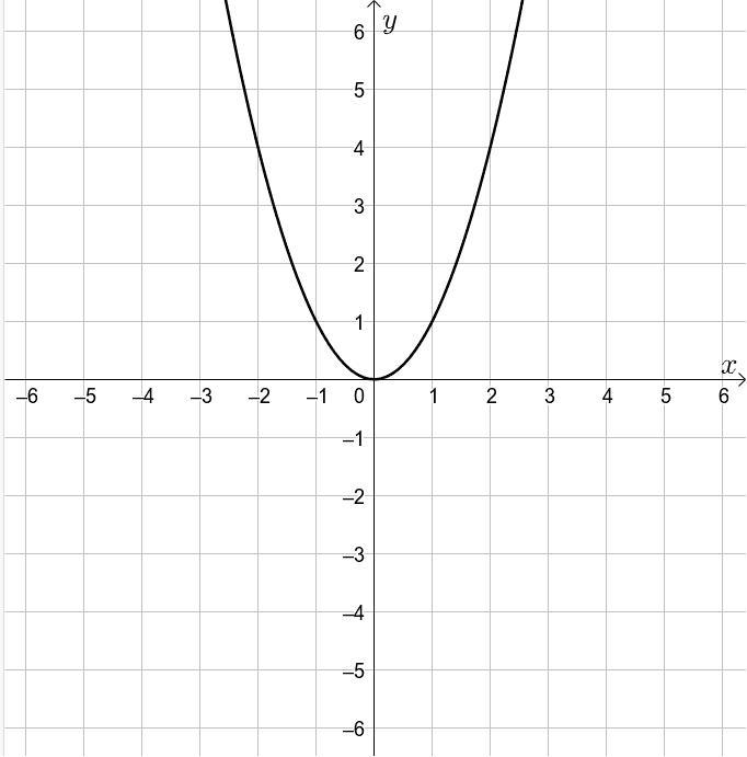 Consider the graph of function g if f(x)=x^2 which equation represents function g-example-1