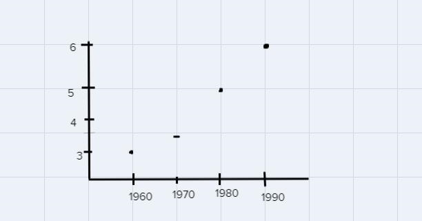 Which is the scatter plot for the data set{(1960,3), (1970,3.5), (1990,6)}?-example-1