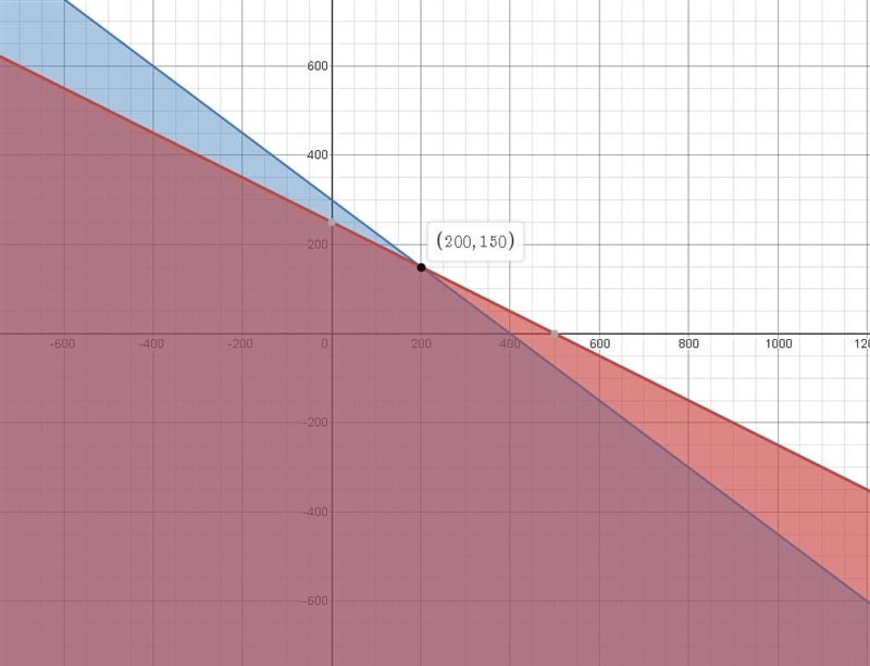 Algebra1B CPidentify a solution to the system, explain why it works within the context-example-1