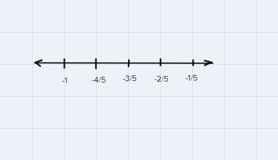 What is the correct graph for the rational number -2/5?-example-1