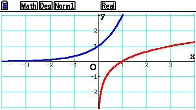 The graph shows the function f(x) = 3* What is the value of f-1(x) at x = 3?-example-1