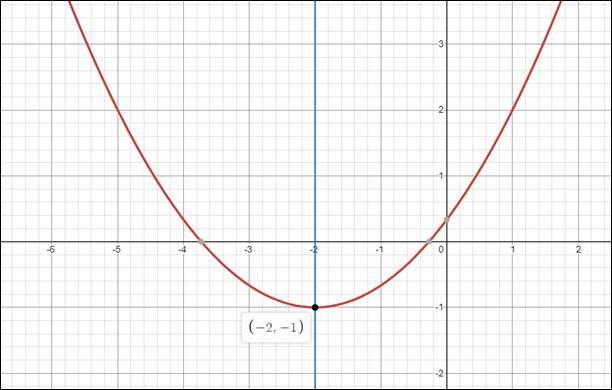 I need immediate help.The exercise consists of finding the axis of symmetry for the-example-1