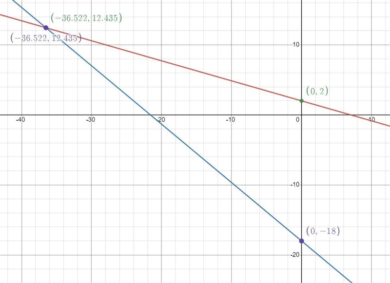 Identify the slope and y-intercept of the linear equation then graphY = -2x/7 + 2Y-example-1