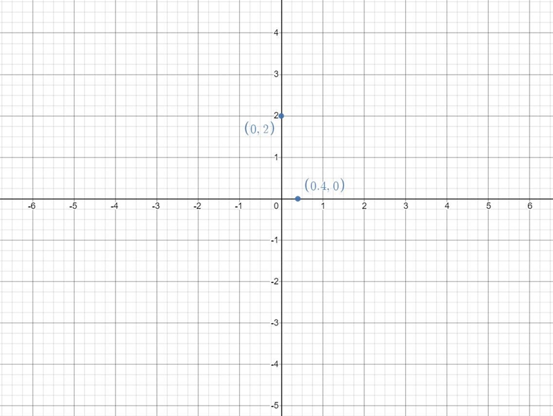 Graph the linear equation y= -5x + 2. on graph paper-example-1