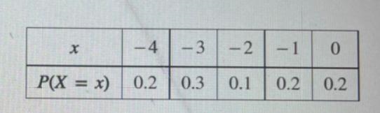 The value of the expected value is -2.1. I need to know the variance. Here is a picture-example-1