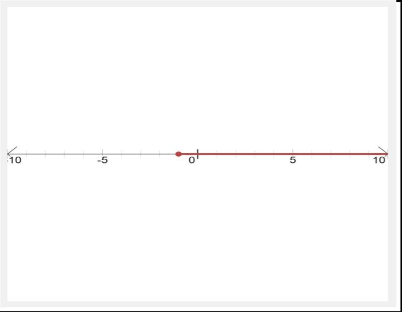 Graph x≥−1x≥−1x, is greater than or equal to, minus, 1.-example-1