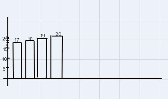 Question 1 of 10Which of these frequency counts would be represented by the tallest-example-1