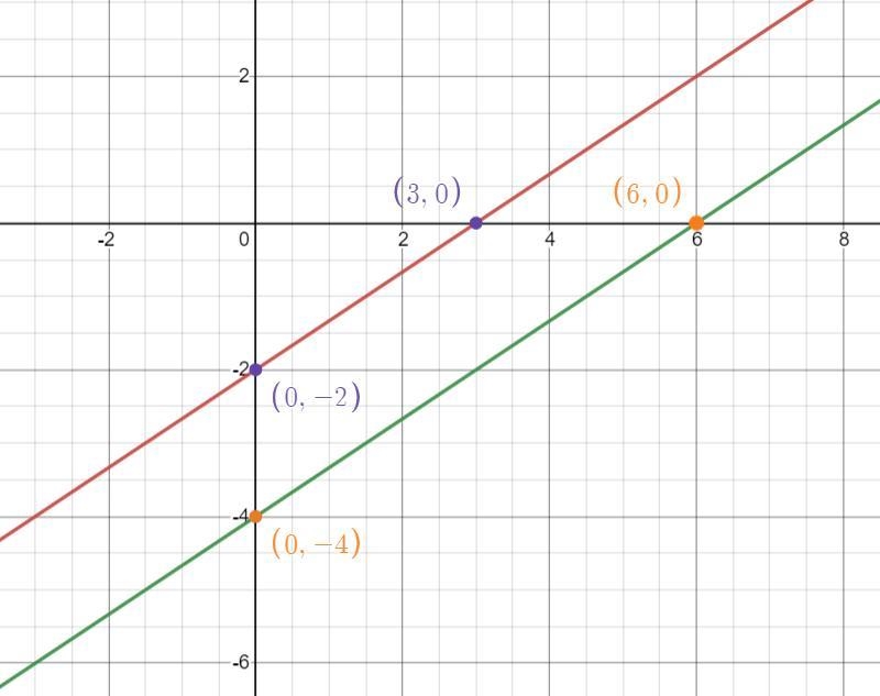 Solve the system graphically and check the solution. 2x-3y=6. 2x-3y=12-example-2