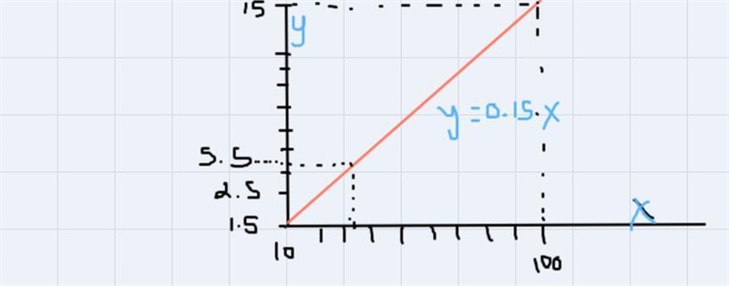 The question is in the photo. Complete Part D and E. Value for part C is x= $36-example-1