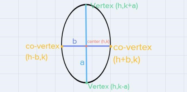 Write an equation for a vertical ellipse with major axis length 20, minor axis length-example-1