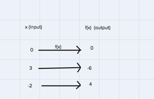 Out a certain function machine, and input of three has an output of negative sex. And-example-2