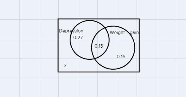 At a drug rehab center 40% experience depression and 29% experience weight gain. 13%experience-example-1