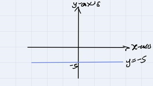 Finish the statement.The equation of y = -5...A. is a horizontal line through -5 on-example-1