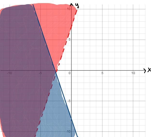 Graph the solution to the following system of inequalities.y>3x+7y≤−3x-8-example-4