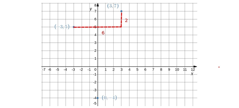 The coordinates of three vertices of a rectangle are (3,7), (-3,5), and (0,-4). What-example-2