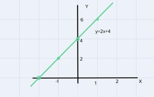 The equation of a line is given below.- 6x + 3y=12Find the slope and the v-intercept-example-1