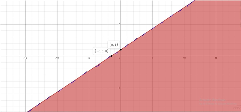 Which of the following is the correct solution to the linear inequalities shown below-example-1