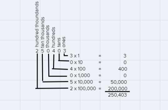 Write the number 250,403 in expanded form-example-1