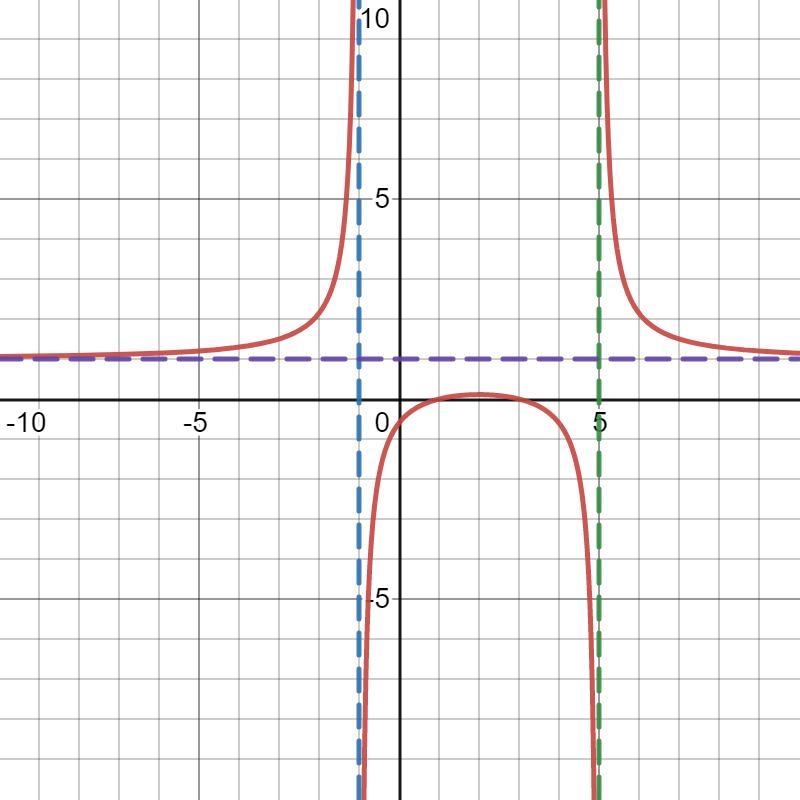 Can you please help me with 28 Please give all forms of the end behavior such as limits-example-1