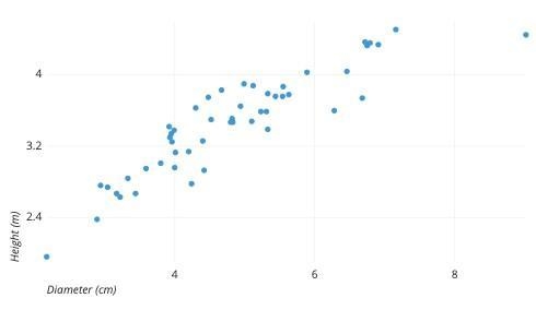 How do you know if a scatter plot shows a nonlinear relationship?Question content-example-1