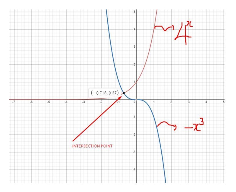 At what point do they intersect Round to 2 decimal places.-example-1