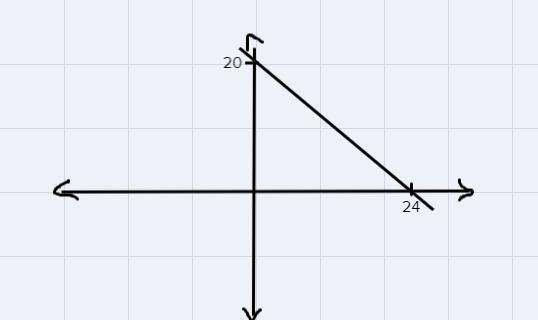 Use the features you determined in part A to graph the line representing the equation-example-1